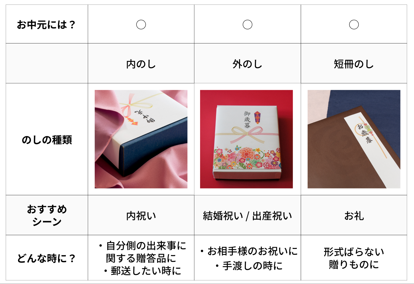 お中元の「のし紙」のマナーは？ 書き方や水引のルールから喪中